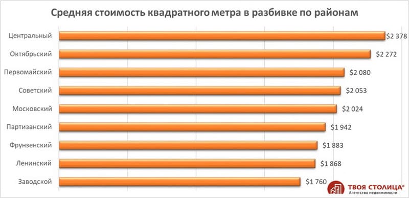 Средняя стоимость квадратного метра жилья в разбивке по районам