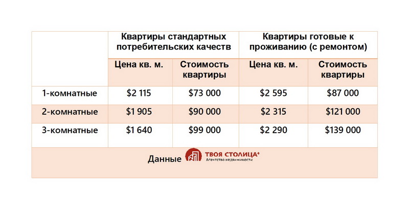Цены на квартиры в Минске стандартных потребительских качеств и готовых к проживанию в августе 2026