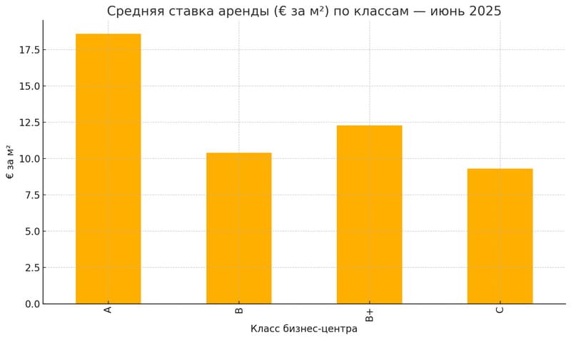 График 1. Средняя ставка аренды (€ за кв.м.) по классам БЦ - июль 2025.jpg