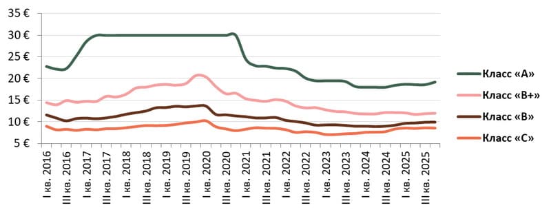 Динамика изменения ставок предложения на офисные площади в бизнес-центрах в разрезе классов за период 2016-2025 годов