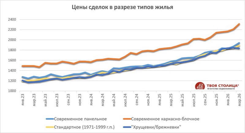 Цены сделок в разрезе типов жилья