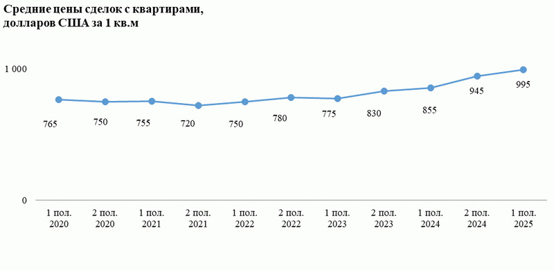 Средние цены сделок с квартирами в Дзержинске за 2020 - 1ю половину 2025 года, тыс. долларов США