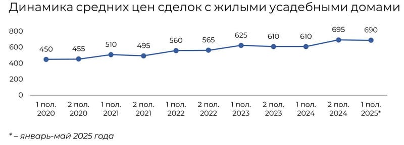 Динамика средних цен сделок купли-продажи индивидуальных жилых домов в Смолевичах (USD за кв.м.)