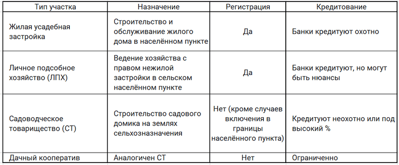 Типы земельных участков по назначению