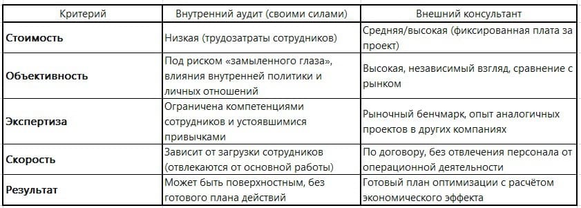 Логистический аудит. Таблица - кому проводить