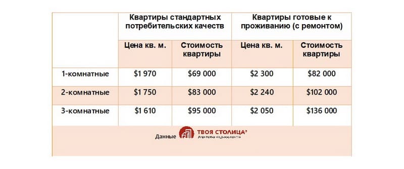 Средние цены на 1-2-3-хкомнатные квартиры в Минске в том числе готовые к проживанию (с ремонтом)
