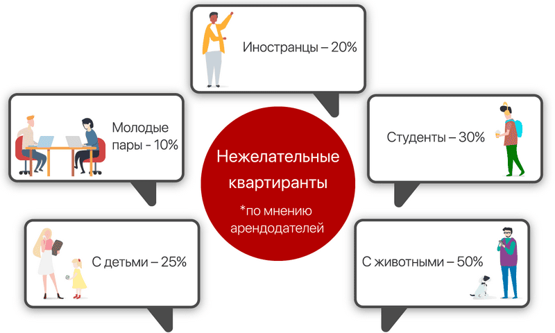 Нежелательные арендаторы квартир