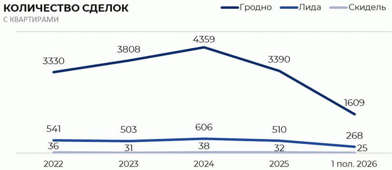Количество сделок с квартирами в Гродненском регионе 2022-2026