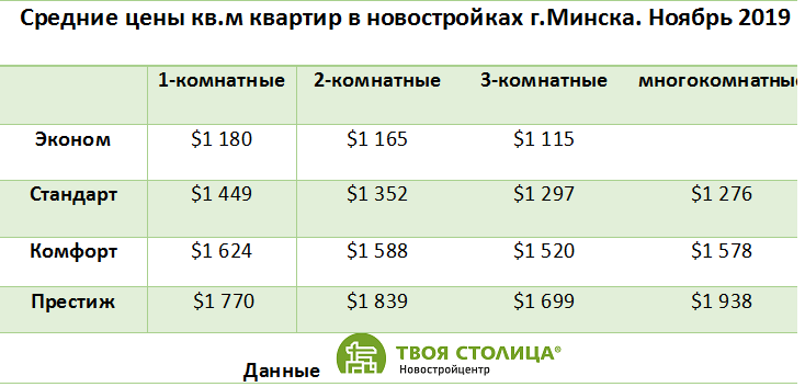 Средние цены на рынке новостроек в Минске