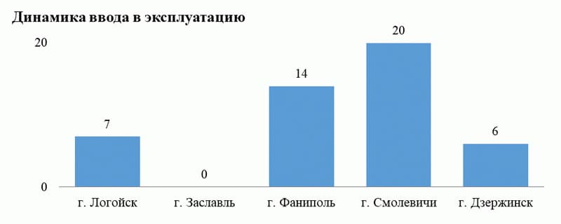 Динамика ввода в эксплуатацию