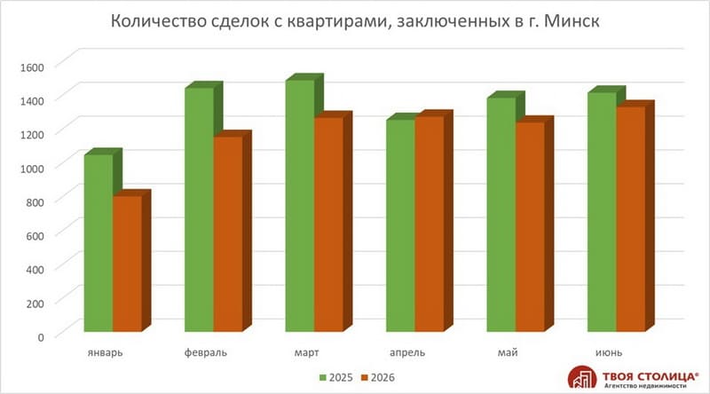 Количество сделок с квартирами в Минске в июне. 2026 vs 2025