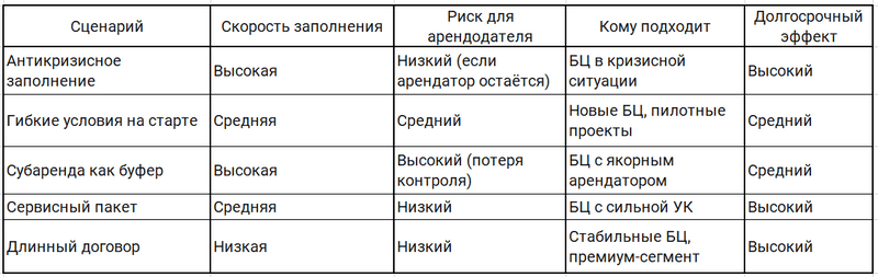 Сценарии снижения вакантности в бизнес-центрах
