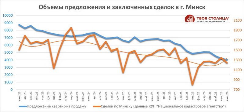 Объёмы предложения и заключённых сделок в Минске. июль 2023 - июль 2026