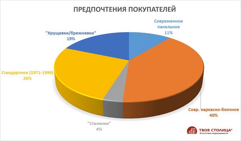 Предпочтения покупателей по типам жилья