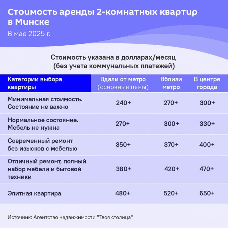 Стоимость аренды двухкомнатных квартир в Минске в мае 2025 Стоимость аренды двухкомнатных квартир в Минске в мае 2025