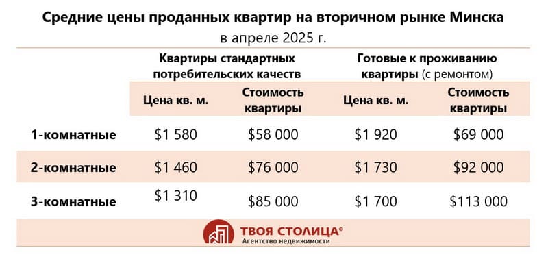 Средние цены проданных квартир в Минске в апреле 2025