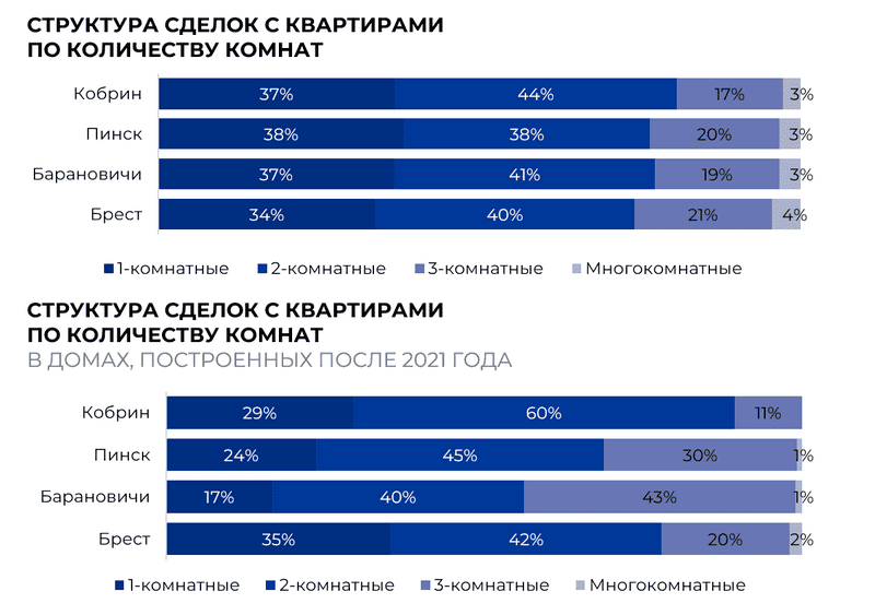 Структура сделок с квартирами по количеству комнат - раздельно по старому и новому жилому фонду (Брестский регион)