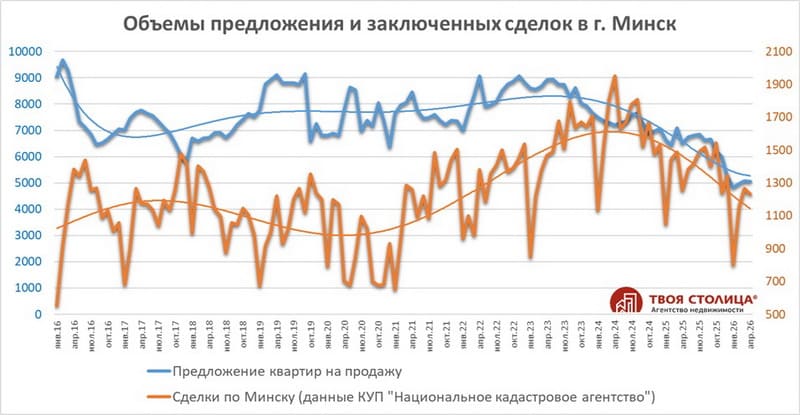 Объёмы предложения и заключённых сделок в Минске - январь 2016 - апрель 2026