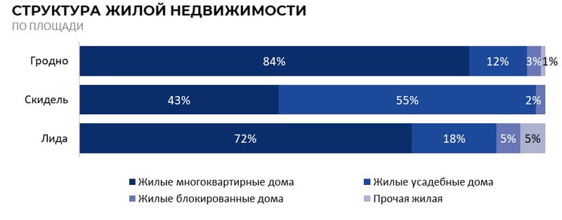 Структура жилой недвижимости Гродненского региона сентябрь 2026