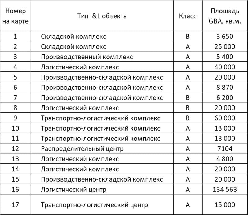 Склады запланированные к постройке в 2026-27 годах