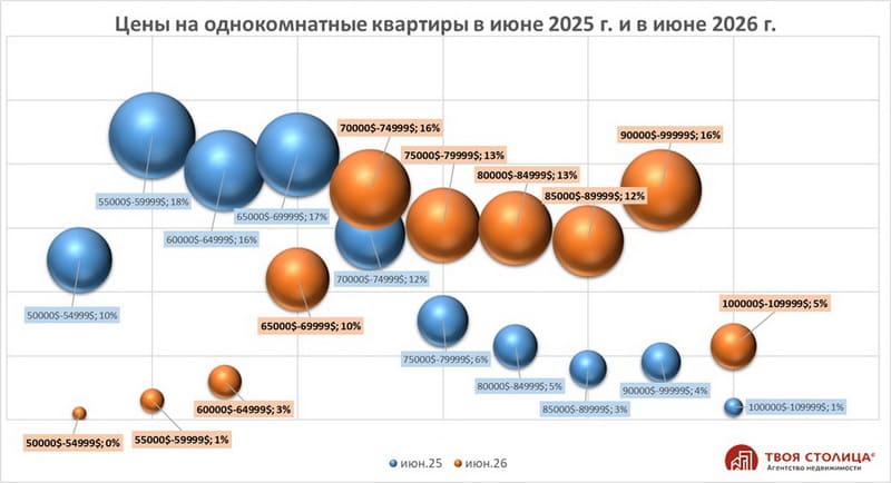 Цены на однокомнатные квартиры в Минске. Июнь 2026 vs Июнь 2025
