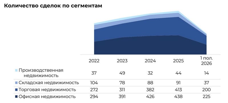Количество сделок с коммерческой недвижимостью в Минске в 2022-2026 гг. по сегментам