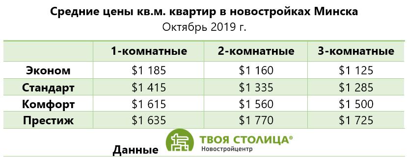 Средние цены новостроек Минска.jpg