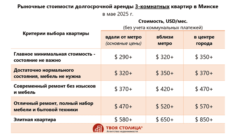 Ставки аренды трёхкомнатных квартир в Минске, май 2025