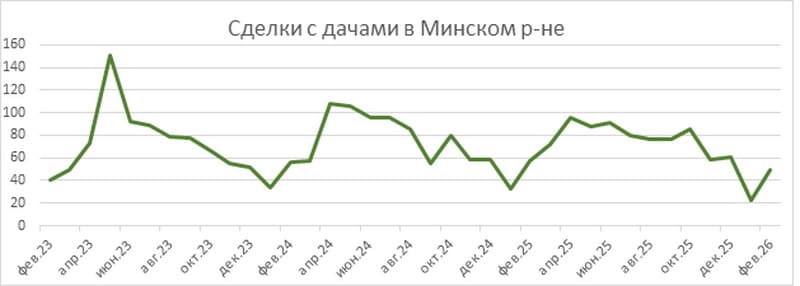 Сделки с дачами в Минском районе