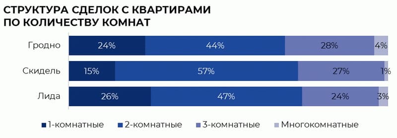 Структура сделок с квартирами в Гродненском регионе по количеству комнат сентябрь 2026