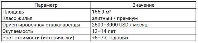 Параметры премиальной четырёхкомнатной квартиры на Беды, 8