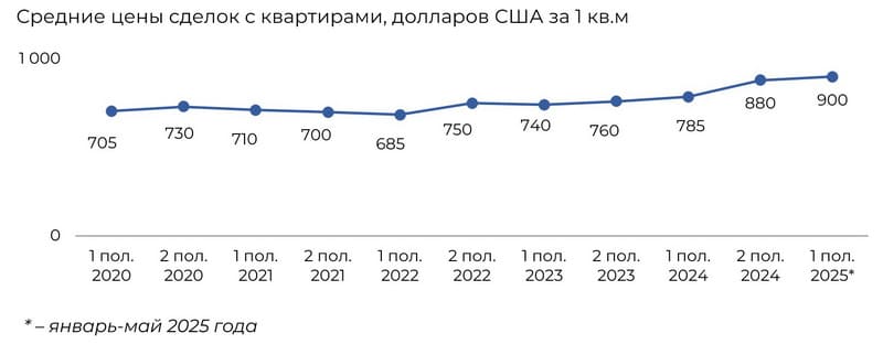 Средние цены сделок с квартирами в Смолевичах (USD за кв.м.)