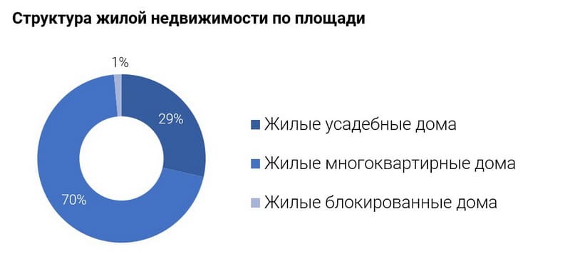 Структура жилой недвижимости Фаниполя по площади (начало 2026)