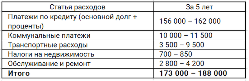 Квартира или дом: Квартира - Совокупные расходы за 5 лет (все суммы в белорусских рублях).png