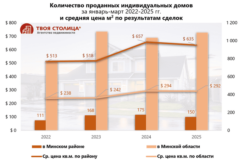 Количество проданных индивидуальных домов за январь-март 2022-2025