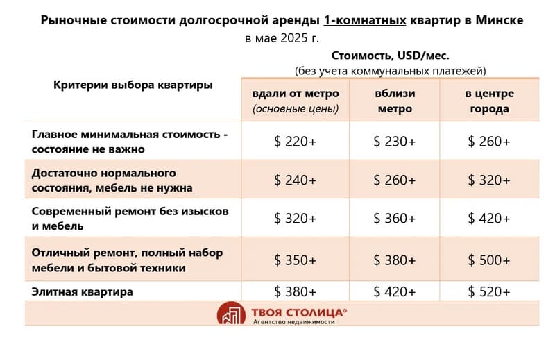 Стоимость аренды минских квартир в мае 2025 Стоимость аренды минских квартир в мае 2025