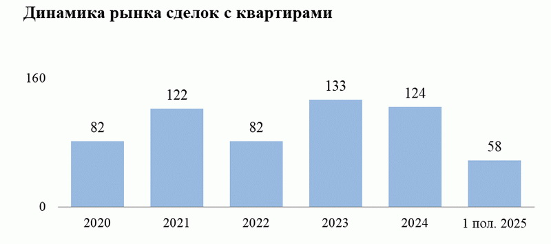 Динамика рынка сделок с квартирами в Дзержинске за 2020 - 1ю половину 2025 года