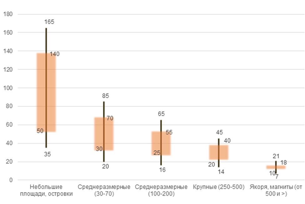 Ситуация на рынке аренды