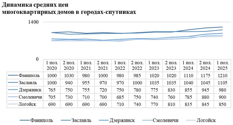Динамика средних цен квадратного метра в многоквартирных домах в городах-спутниках Минска
