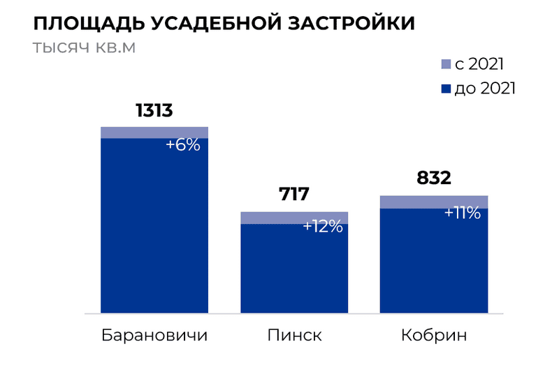 Площадь усадебной застройки (Брестский регион) Площадь усадебной застройки (Брестский регион)