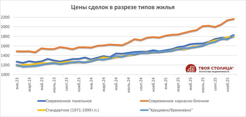 Цены сделок в разрезе типов жилья 2023-25 гг.