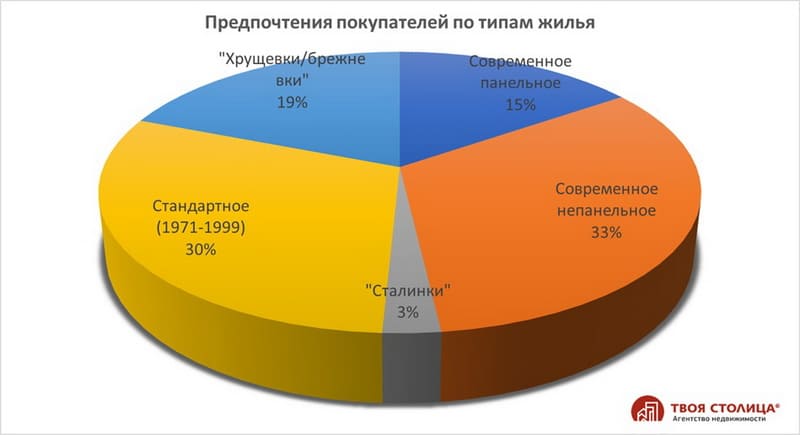Предпочтения покупателей по типам жилья, апрель 2025 Предпочтения покупателей по типам жилья, апрель 2025