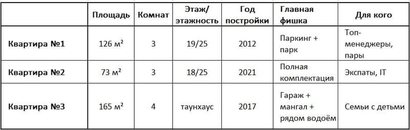 Сравнение премиальных квартир в аренду